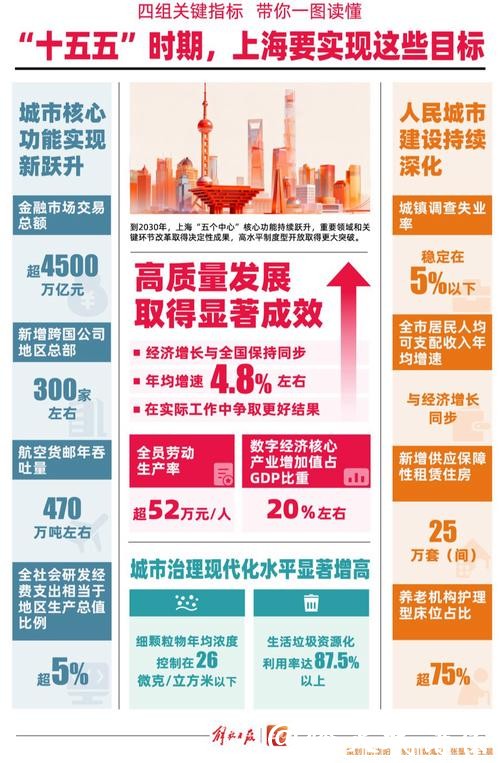 设置20个主要指标,部署13方面重大举措,上海明确“十五五”时期发展目标 设置20个主要指标,部署13方面重大举措,上海明确“十五五”时期发展目标